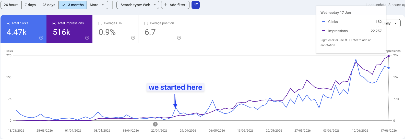 Historical Google Search Console three-month view through June 17, showing 516 thousand impressions and 4.47 thousand clicks.