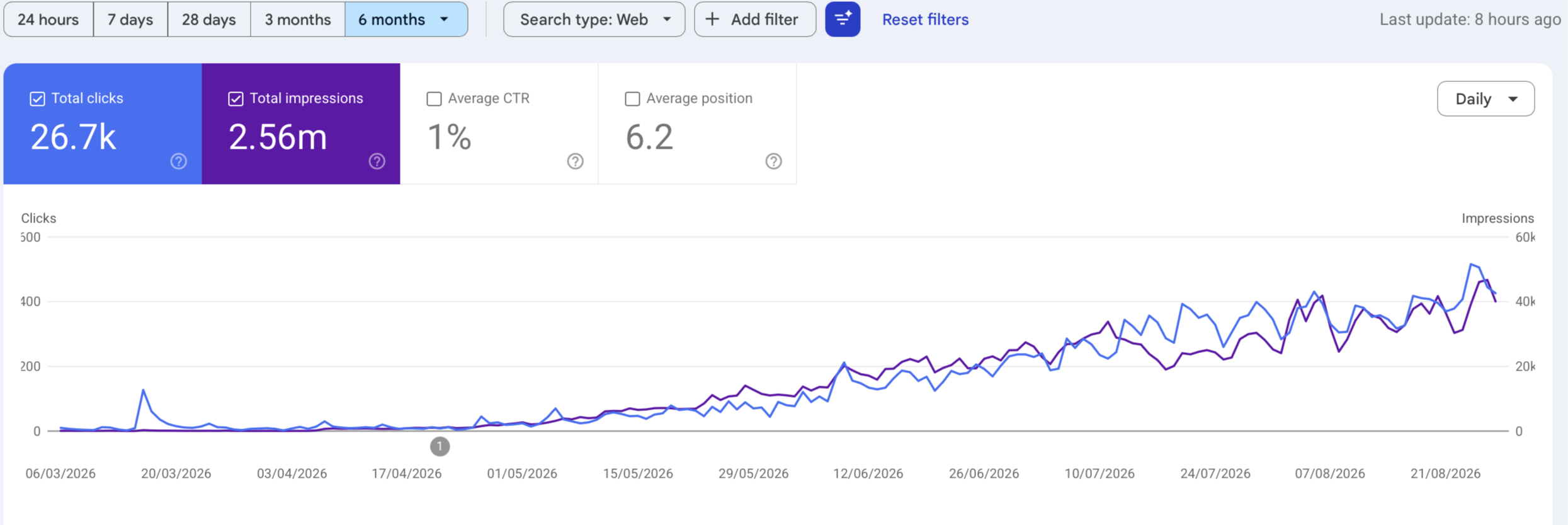 Google Search Console six-month Web view showing 2.56 million impressions and 26.7 thousand clicks