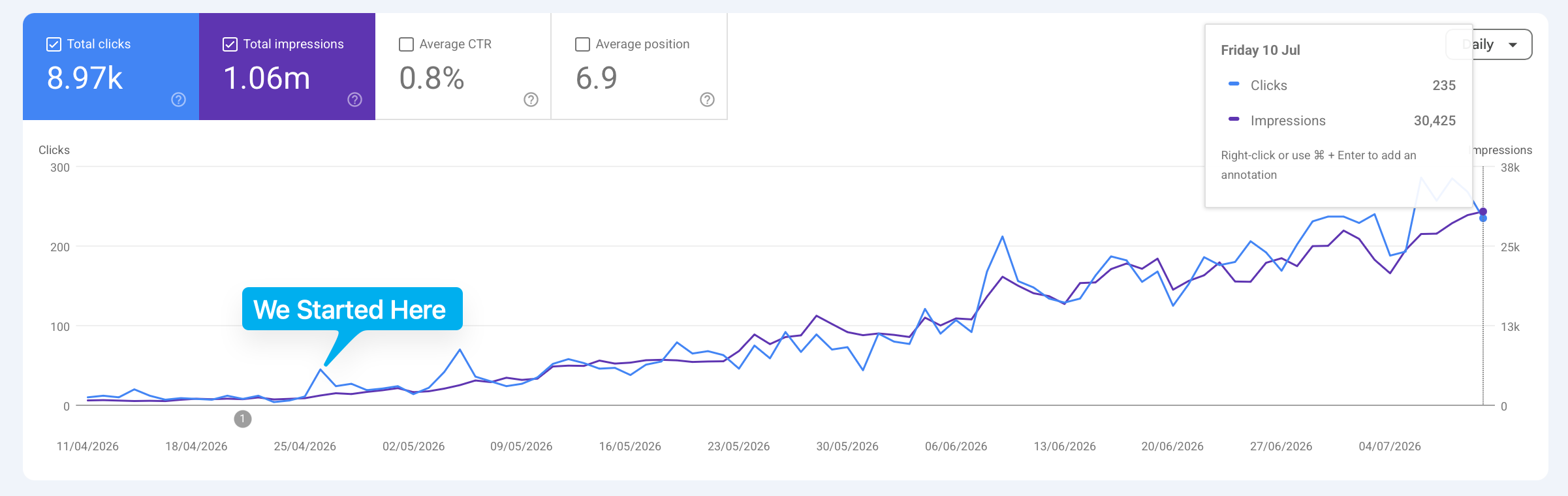 Historical Google Search Console view from April 11 to July 10, showing 1.06 million impressions and 8.97 thousand clicks.