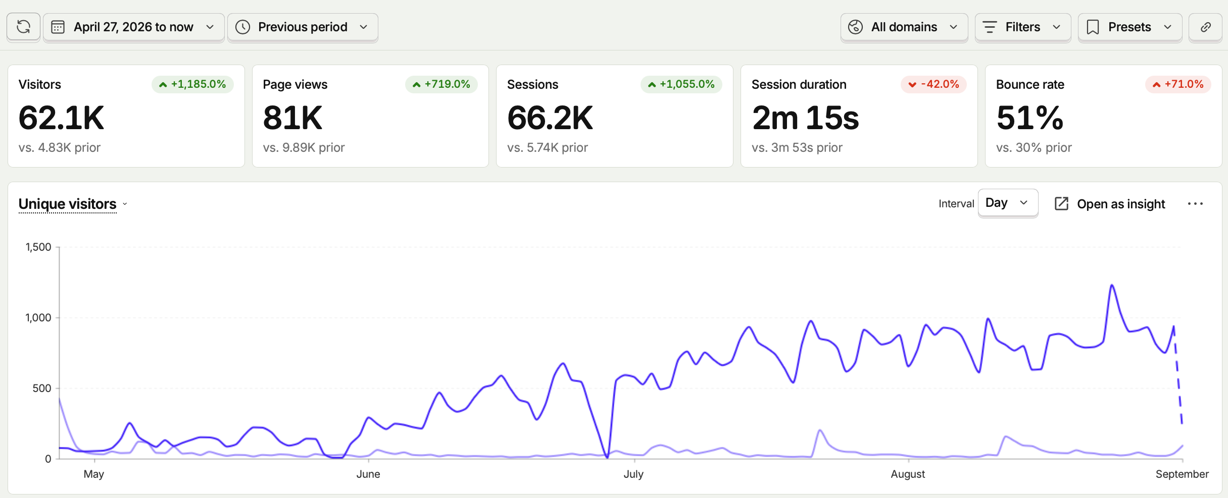 PostHog visitors chart from April 27 to September 1 showing 62.1 thousand visitors
